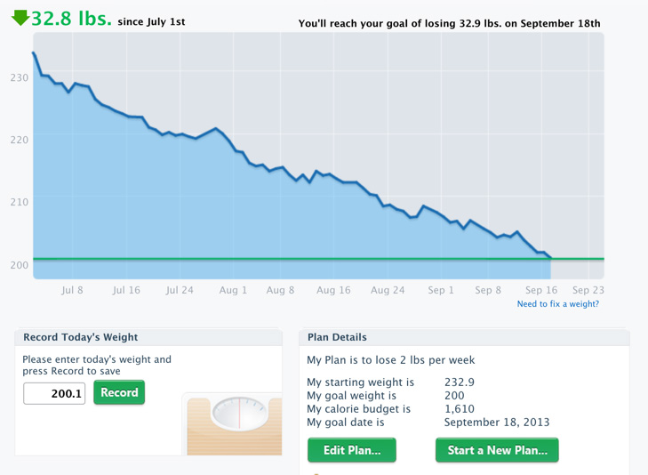 200 pounds – Peter hits a major goal